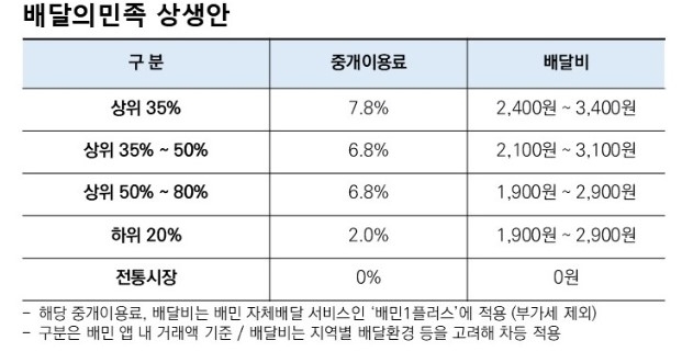 배달앱 상생협의체가 최종 합의한 중개 이용요율 차등화 방안. /배달의민족