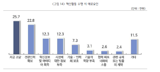 중소기업 혁신활동 현황 조사 보고서 중 혁신활동 수행 시 애로요인 그래프. /중소기업중앙회