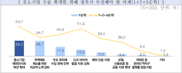 중소기업중앙회기 지난 11~18일 수출 중소기업 300개사를 대상으로 실시한 2025년 중소기업 수출 전망 조사 결과 중 중소기업 수출 확대를 위해 정부가 추진해야 할 과제 조사 결과 그래픽. /중소기업중앙회