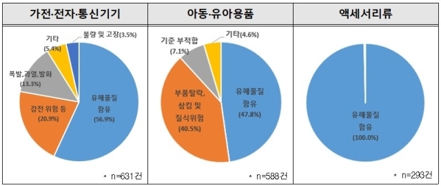 주요 품목별 위해 사유. /한국소비자원·공정거래위원회