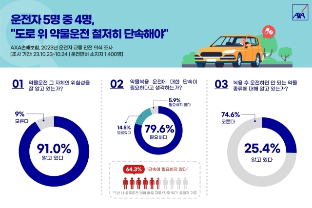 2023년 운전자 교통 안전 의식 조사./악사손보