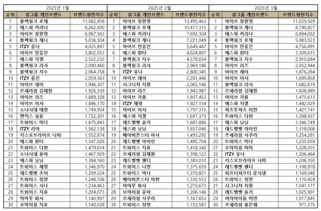 2025년 3월 걸그룹 개인 브랜드평판/한국기업평판연구소