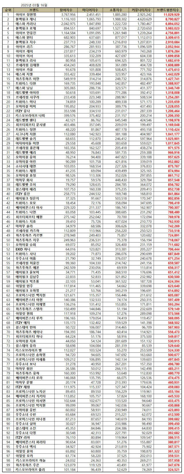 2025년 3월 걸그룹 개인 브랜드평판/한국기업평판연구소